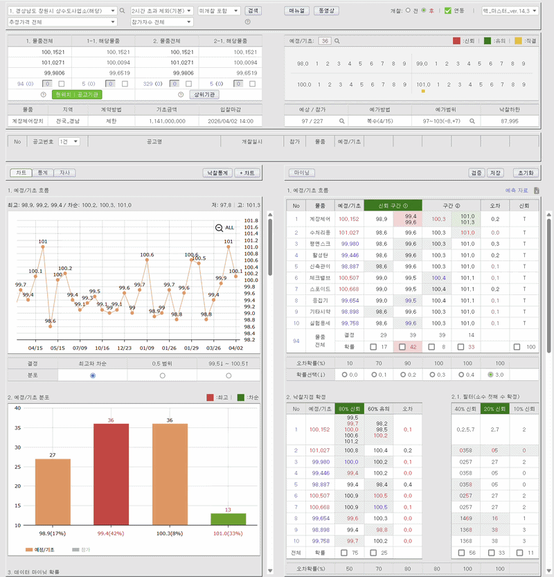 BidPro sajeongnyul prediction system showing bid price probability distribution chart and data mining analysis for mulpum gumae public procurement