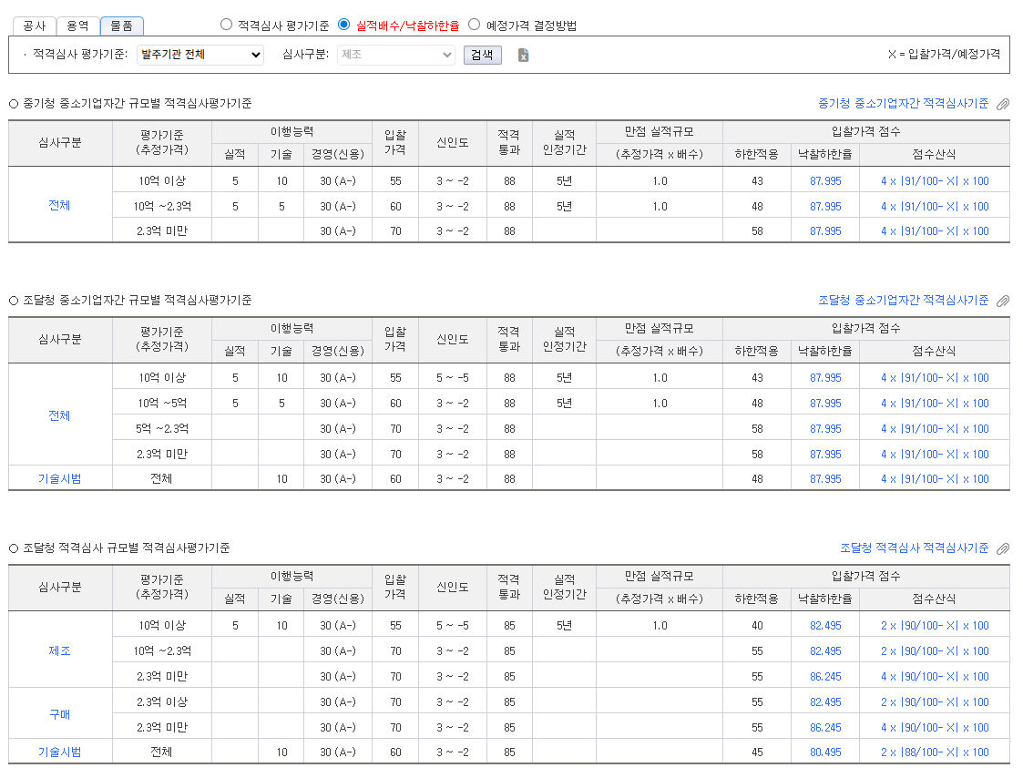 BidPro system showing mulpum bid qualification review standards and nakchalhahan rate by issuer and contract size for jejo and gumae