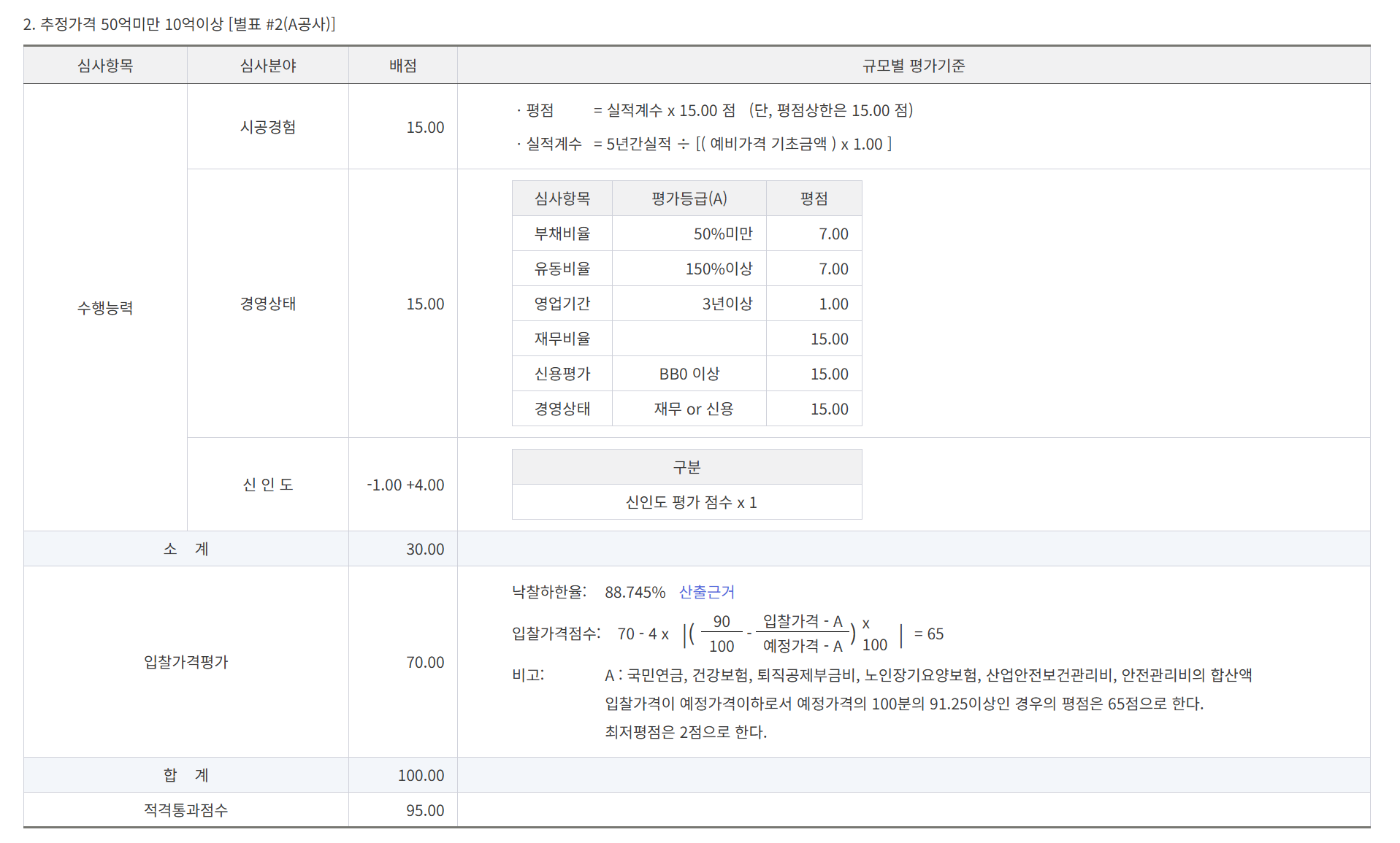 BidPro system showing detailed construction bid qualification evaluation criteria including performance experience, management status, and bid price scoring for 50 billion to 10 billion won contracts