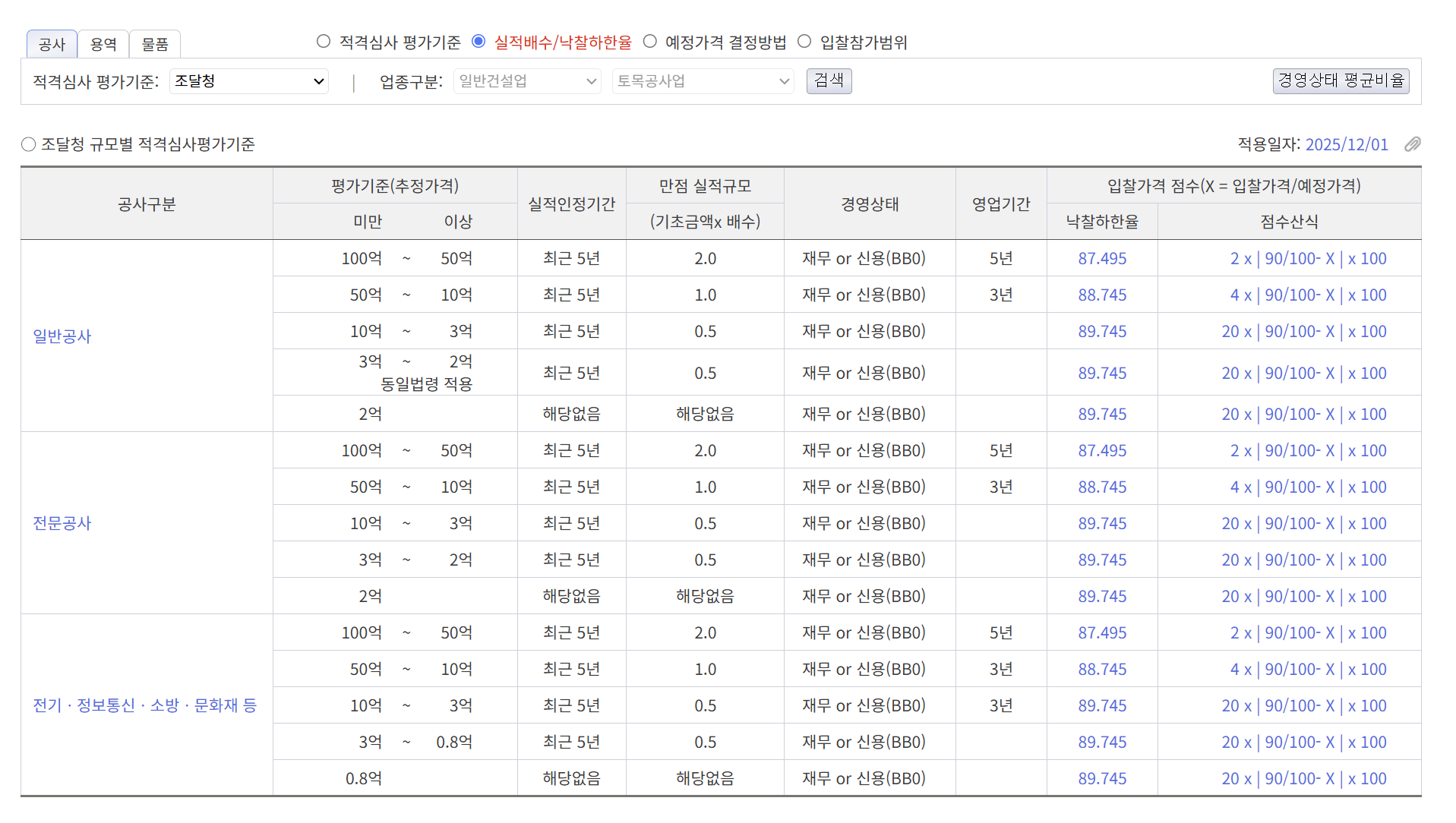 BidPro system showing construction bid qualification review standards and nakchalhahan rate by contract size for general, specialized, and electrical construction