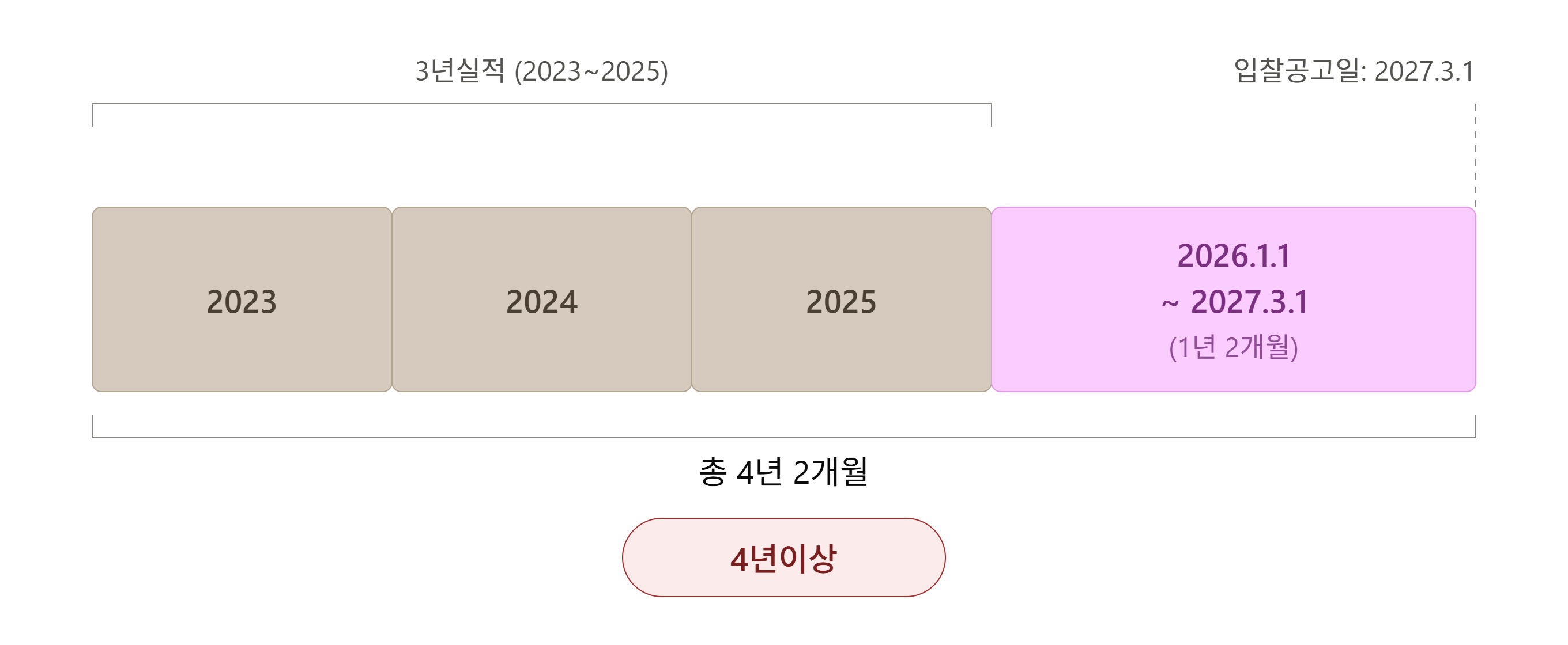 입찰공고일 기준 3년실적과 1년 2개월을 더해 총 4년 2개월로 4년이상 판정되는 타임라인