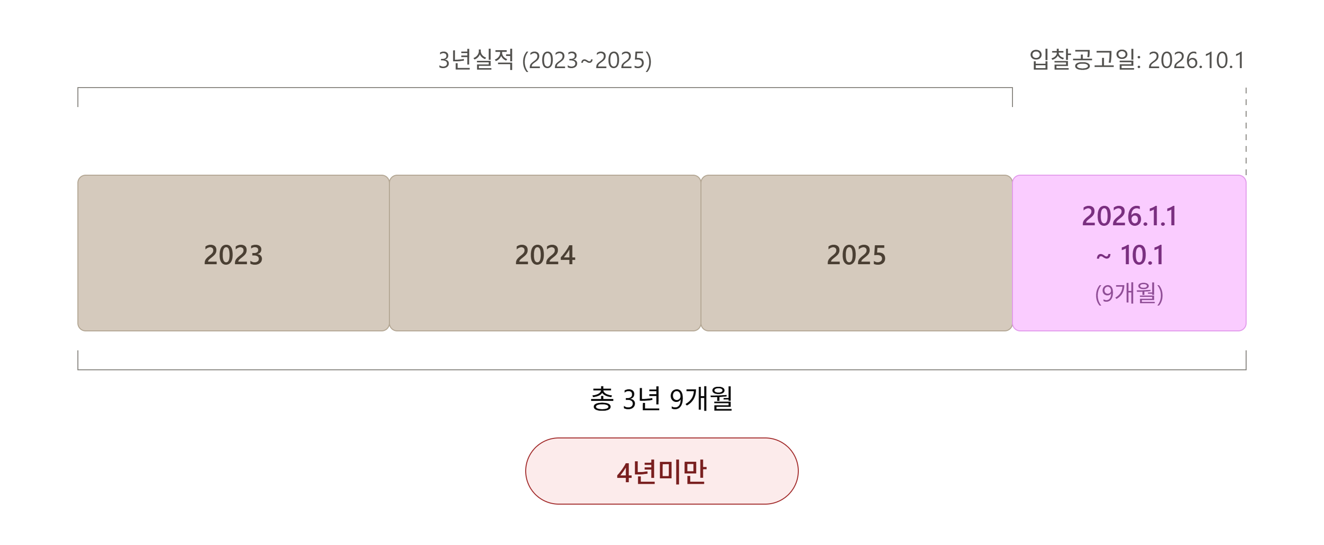 입찰공고일 기준 3년실적과 9개월을 더해 총 3년 9개월로 4년미만 판정되는 타임라인